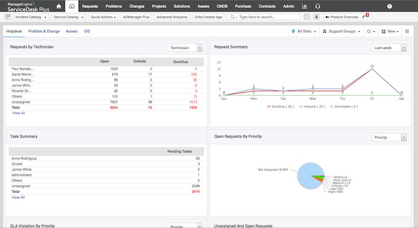 Управление системой ServiceDesk Plus версии 13.0.0, сборка 14501 для предприятий